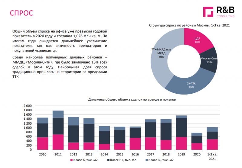 Спрос на офисные площади в Москве с начала года составил более 1 млн кв. м и превысил показатель 2020 года