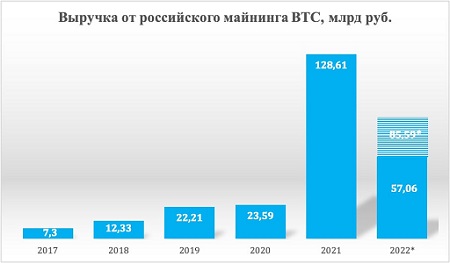Эксперты Intelion Data Systems: выручка от майнинга BTC в России c 2017 по 2021 год выросла в 18 раз